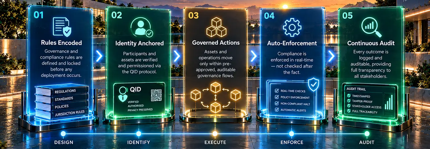 Five glowing panels in sequence: design, identify, execute, enforce, audit